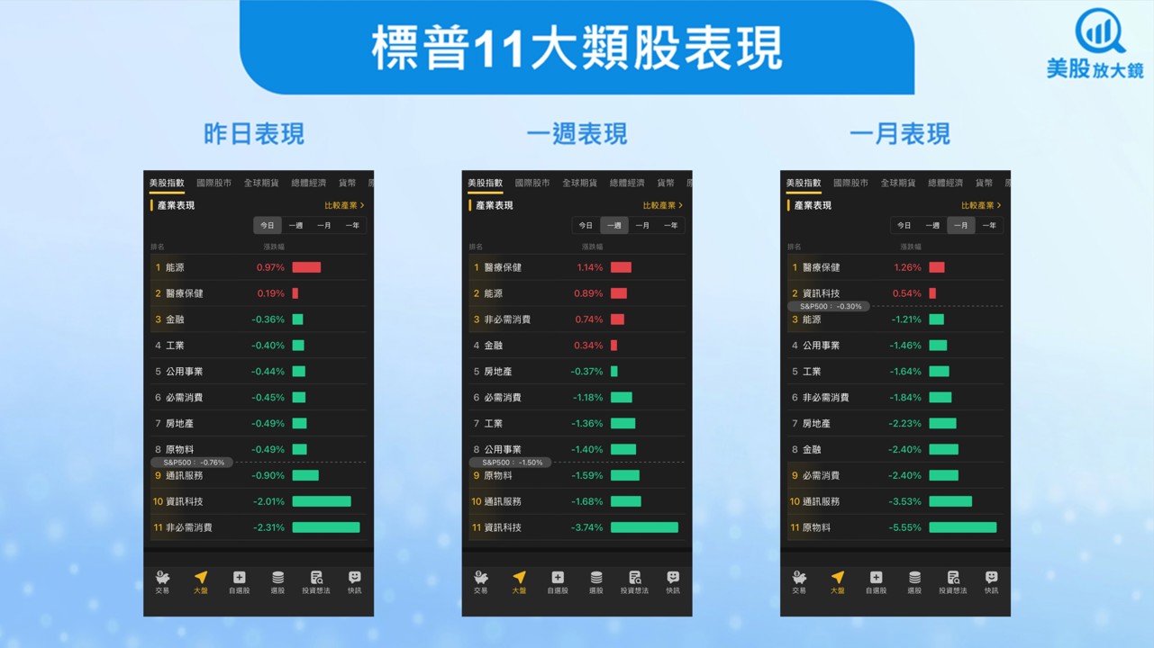 【美股盤勢】美股再度驟跌,市場觀望下週輝達財報(2025.11.07)