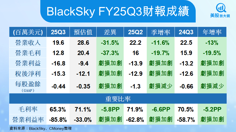 【美股研究報告】BlackSky25Q3財報不如預期,國際訂單、現金暴增暗示拐點將至?