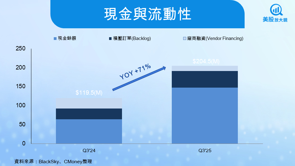 【美股研究報告】BlackSky25Q3財報不如預期,國際訂單、現金暴增暗示拐點將至?
