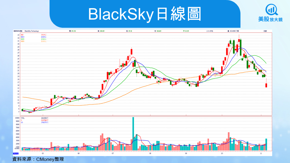 【美股研究報告】BlackSky25Q3財報不如預期,國際訂單、現金暴增暗示拐點將至?