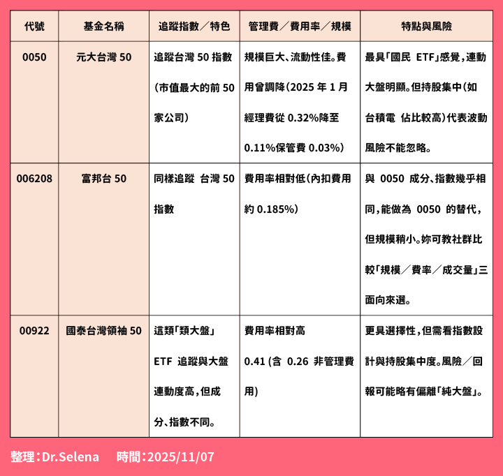 台灣大盤型 ETF 全解析：打造小資族最穩健的「核心資產引擎」