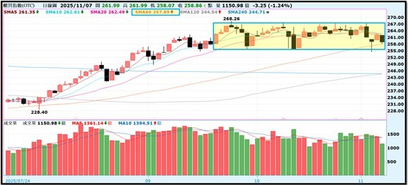 【產業戰報】1109假日不休息隊長當週盤勢解析