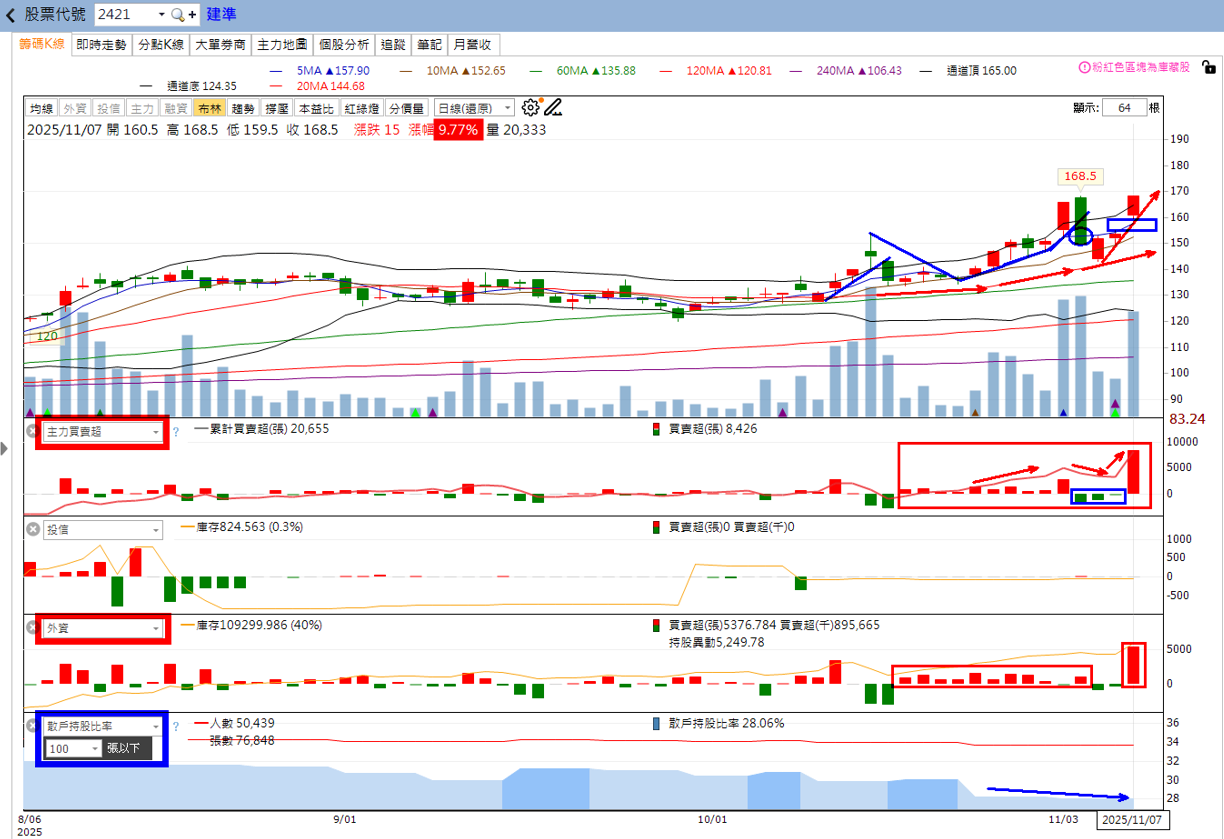 火力🔥投資 11/9趨勢分析，以建準、尖點及勤誠為例！