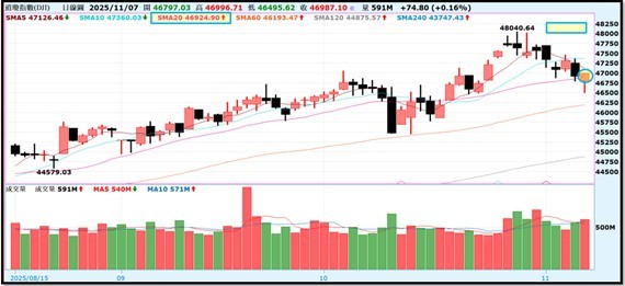【產業戰報】1109假日不休息隊長當週盤勢解析