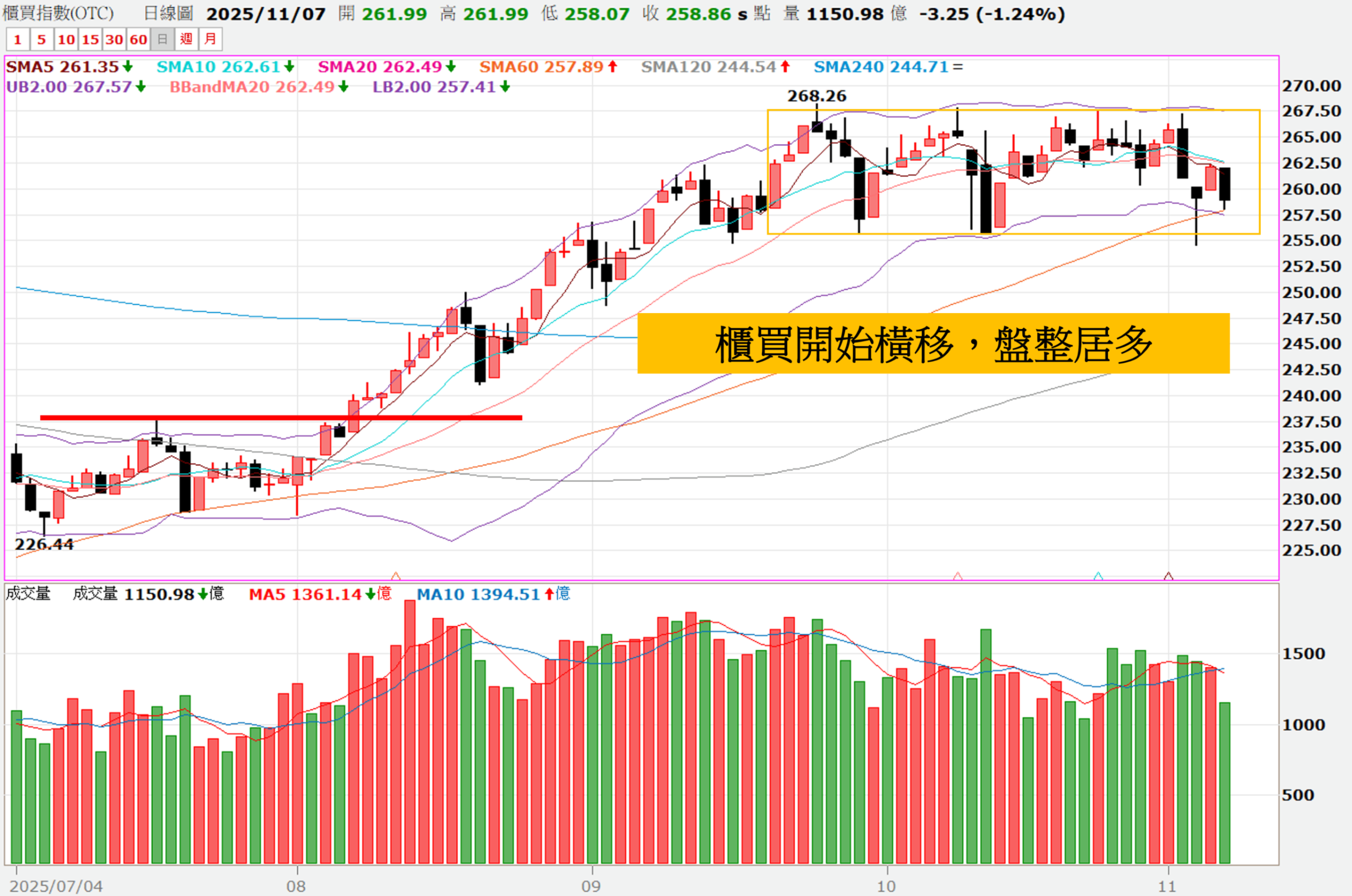 1109妮可VIP專區 》週五逆勢上漲族群觀察，台積電破月線