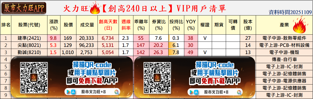 火力🔥投資 11/9趨勢分析，以建準、尖點及勤誠為例！