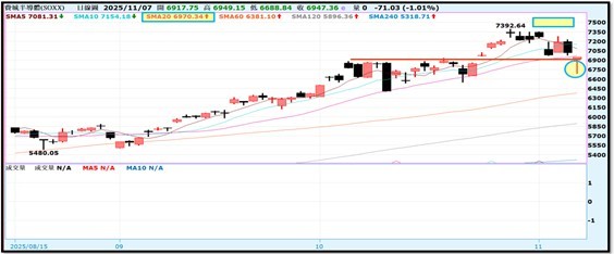 【產業戰報】1109假日不休息隊長當週盤勢解析
