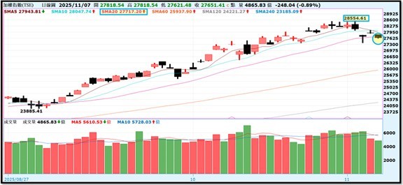【產業戰報】1109假日不休息隊長當週盤勢解析