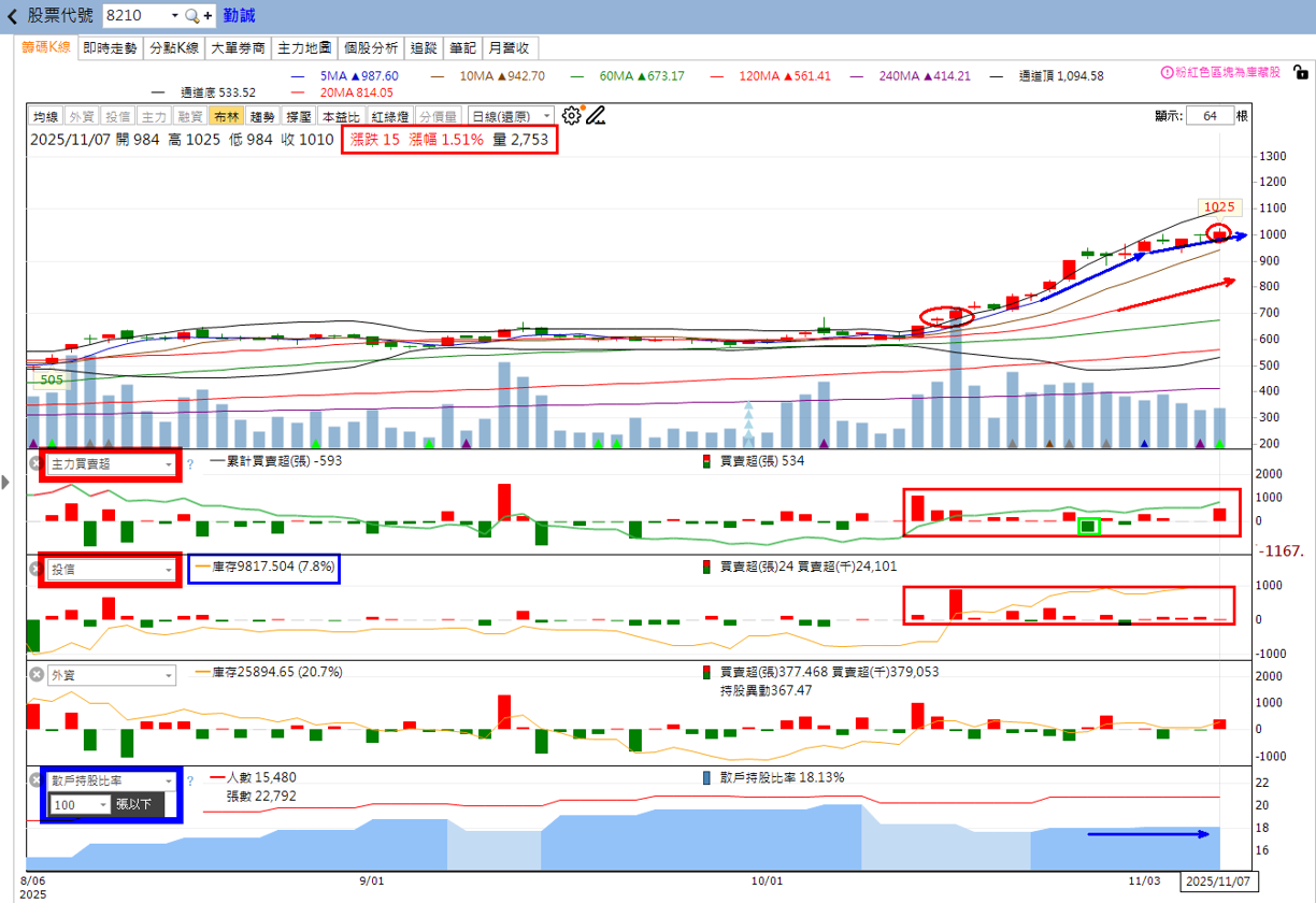 火力🔥投資 11/9趨勢分析，以建準、尖點及勤誠為例！