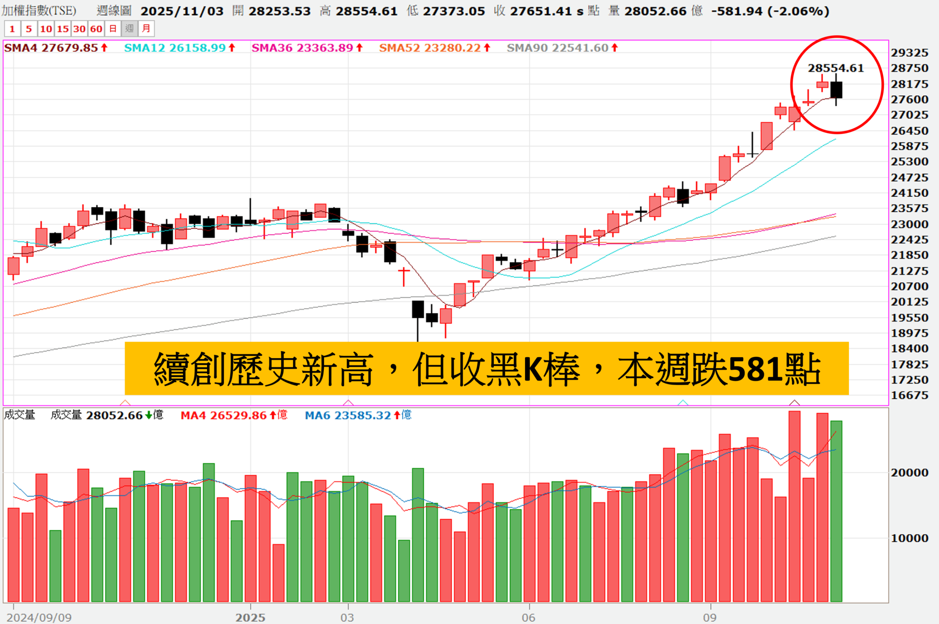 1109妮可VIP專區 》週五逆勢上漲族群觀察，台積電破月線