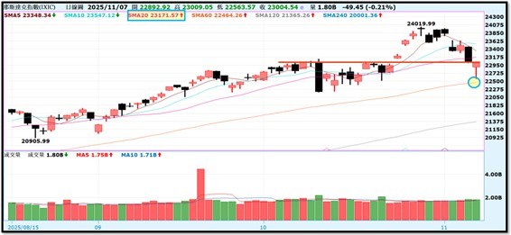 【產業戰報】1109假日不休息隊長當週盤勢解析