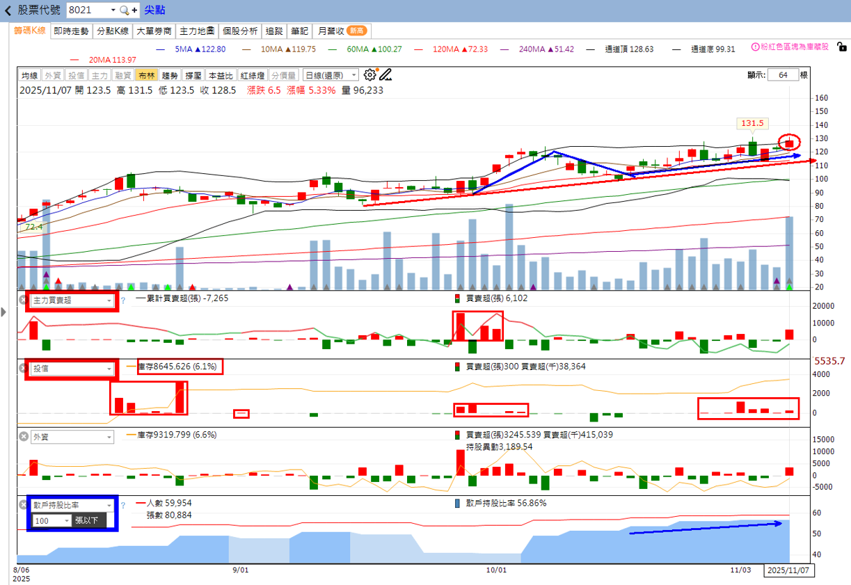 火力🔥投資 11/9趨勢分析，以建準、尖點及勤誠為例！