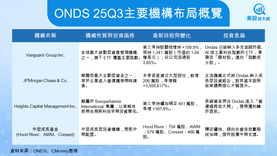 【美股焦點】Ondas 25Q3財報前瞻，軍用無人機政策紅利，第二波行情要來了？