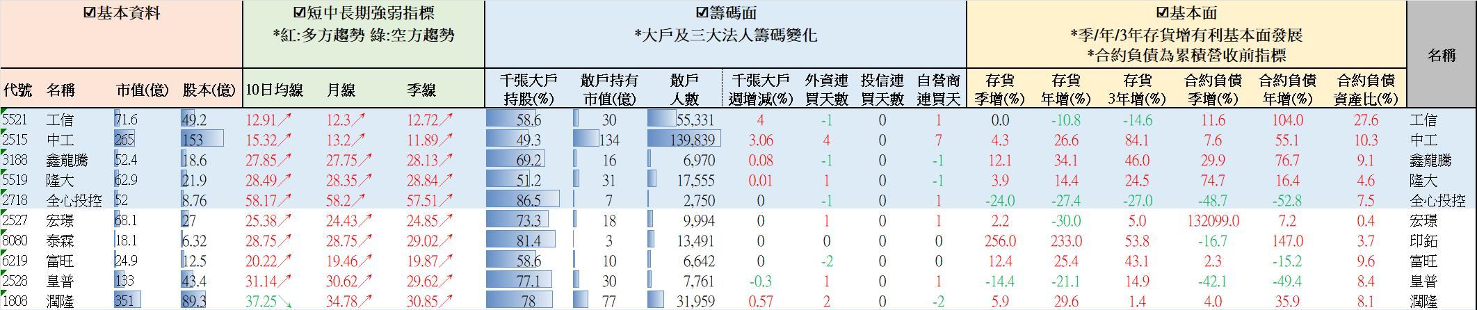 【營建股週報】均線轉多大戶增持排名 //BC股倉