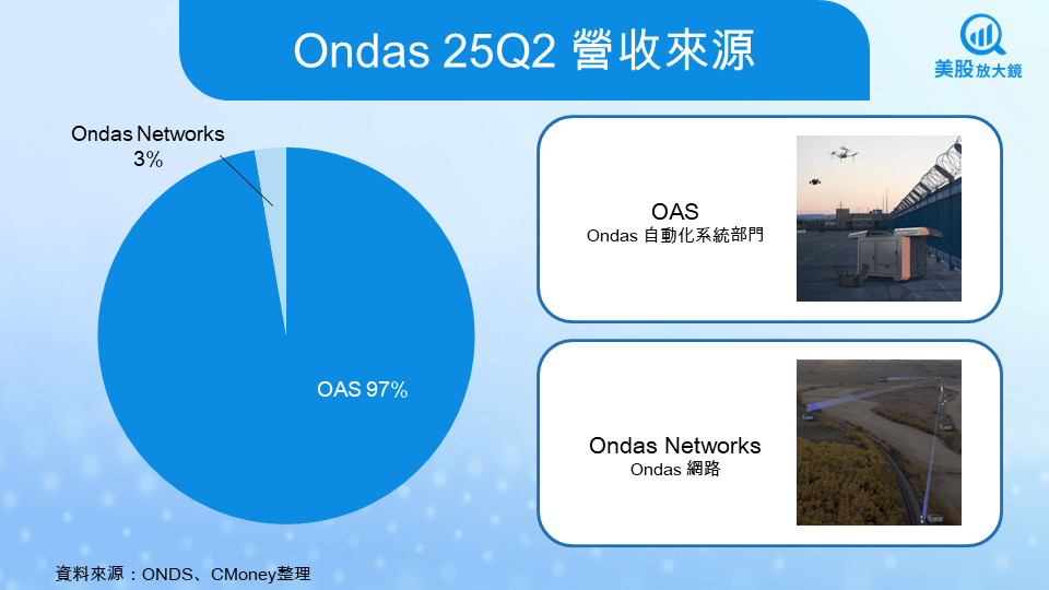【美股焦點】Ondas 25Q3財報前瞻，軍用無人機政策紅利，第二波行情要來了？