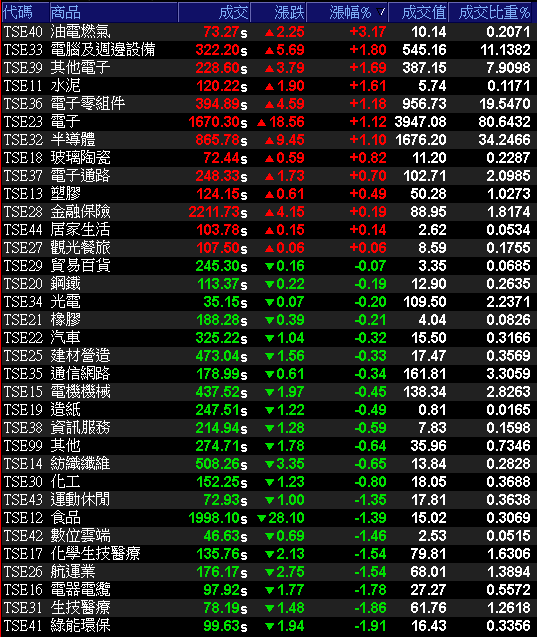 三大業務穩健推進，10 月營收年增近百！