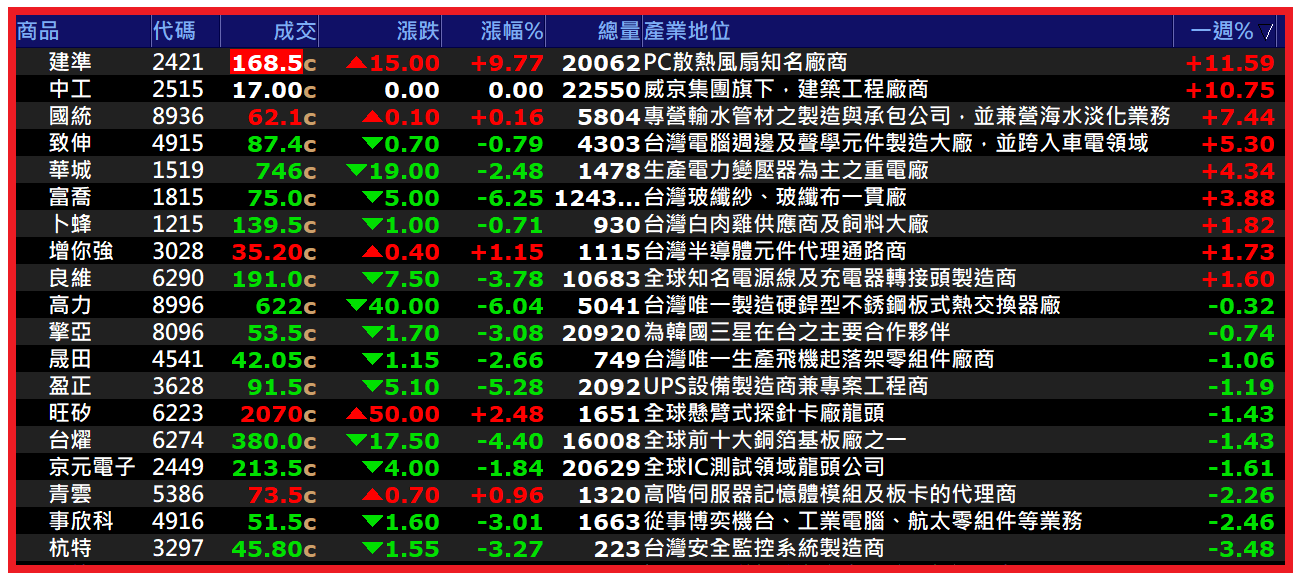 1110【AI大數據超級Excel表】快篩邏輯驗證 + 案例分享