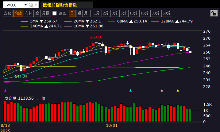 三大業務穩健推進,10 月營收年增近百!
