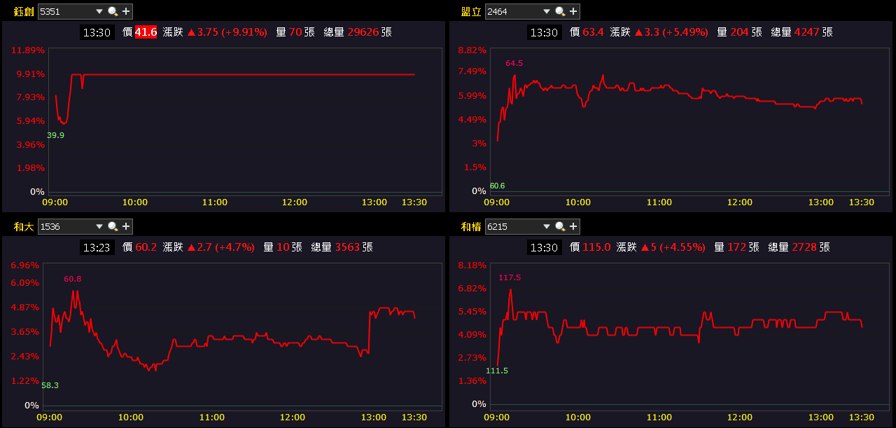三大業務穩健推進,10 月營收年增近百!
