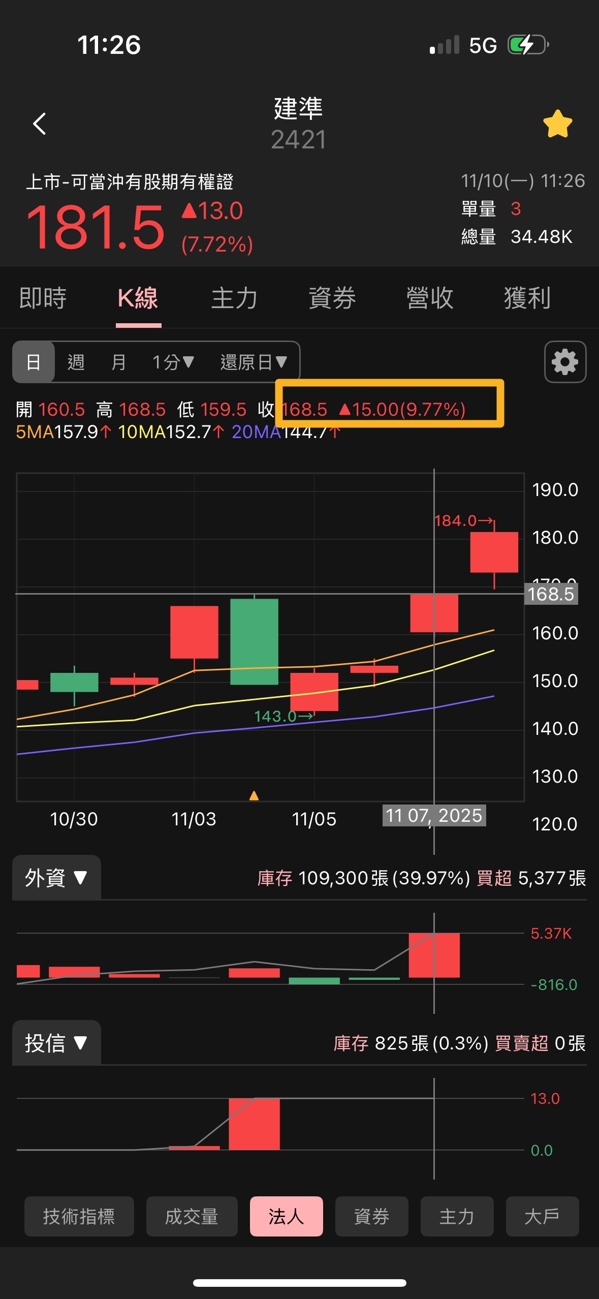 【案例解析】建準(2421)跌停轉強,波段漲幅約 25% !
