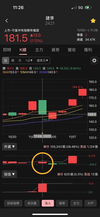 【案例解析】建準(2421)跌停轉強,波段漲幅約 25% !