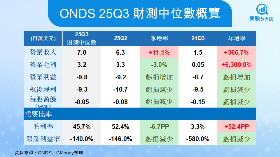 【美股焦點】Ondas 25Q3財報前瞻，軍用無人機政策紅利，第二波行情要來了？