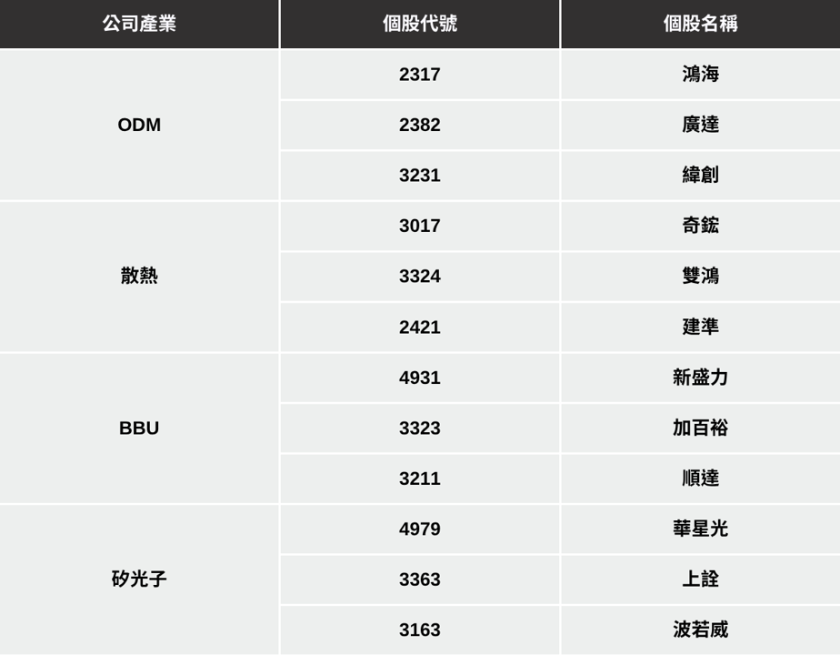 【最新消息】GB300順利放量，「12檔概念股」將受惠上攻？