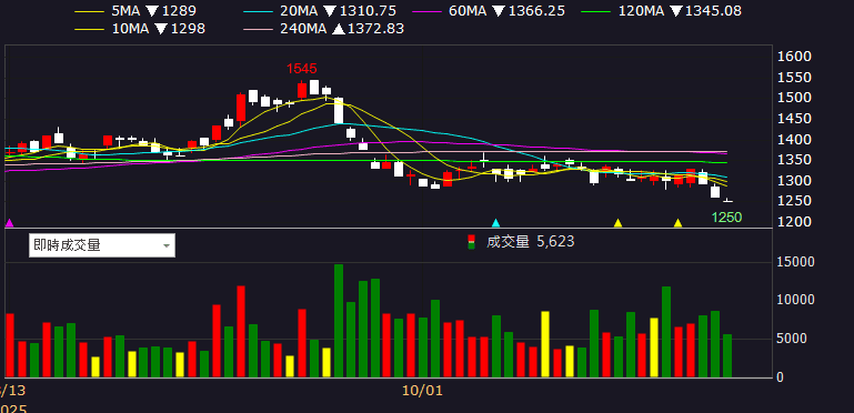 三大業務穩健推進,10 月營收年增近百!