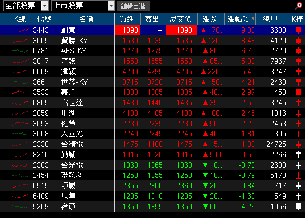 三大業務穩健推進,10 月營收年增近百!