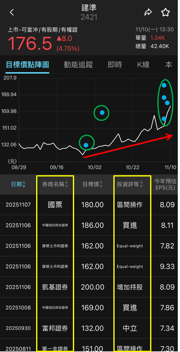 水冷板量產 ＋ 輝達放量，建準（2421）動能再升溫！