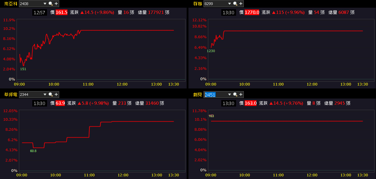 三大業務穩健推進,10 月營收年增近百!
