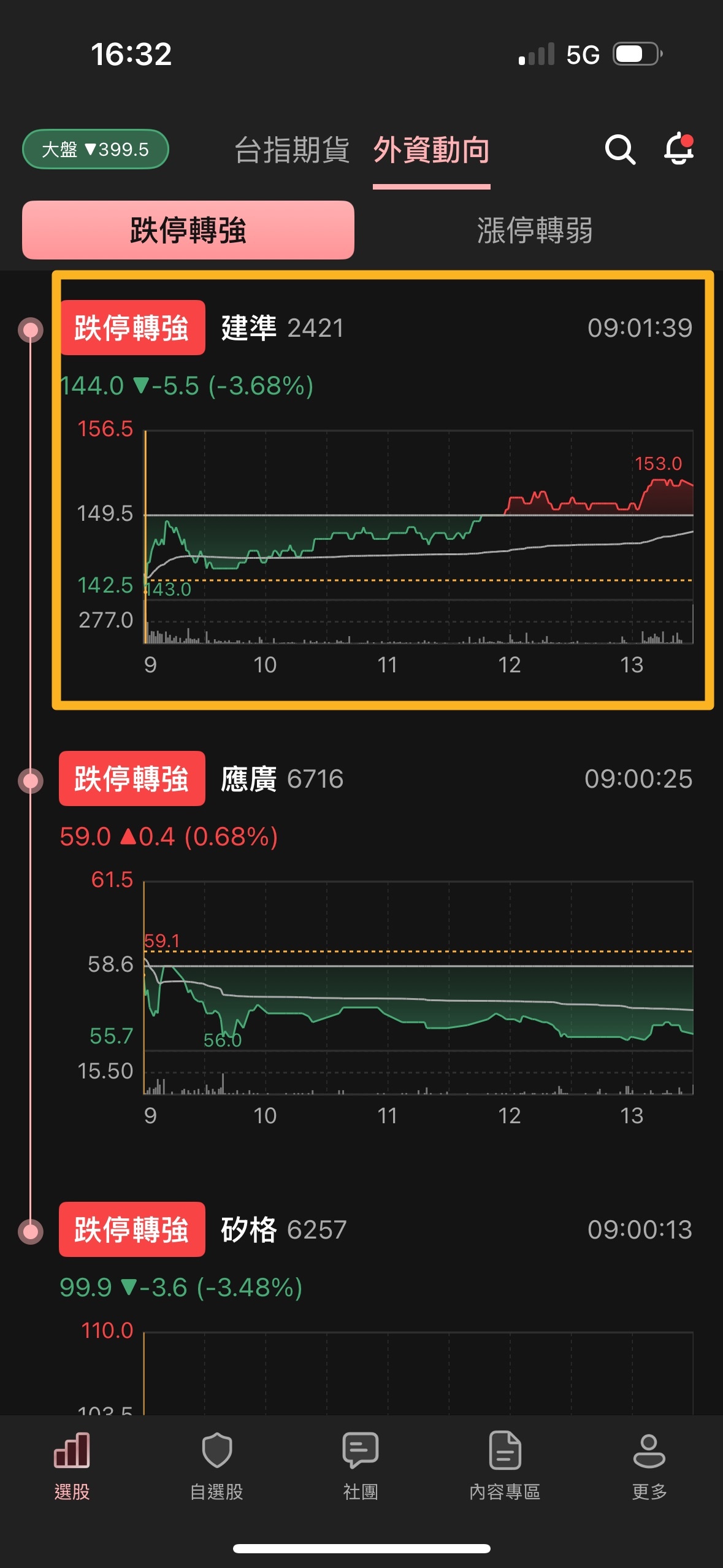 案例解析】建準（2421）跌停轉強，波段漲幅約25% ！-交易醫生Acer | CMoney投資網誌