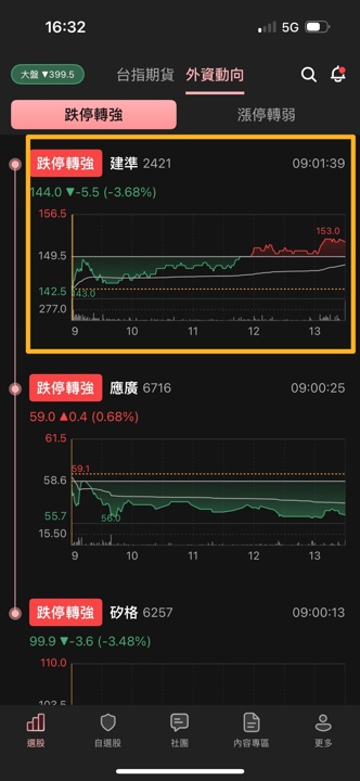 【案例解析】建準(2421)跌停轉強,波段漲幅約 25% !