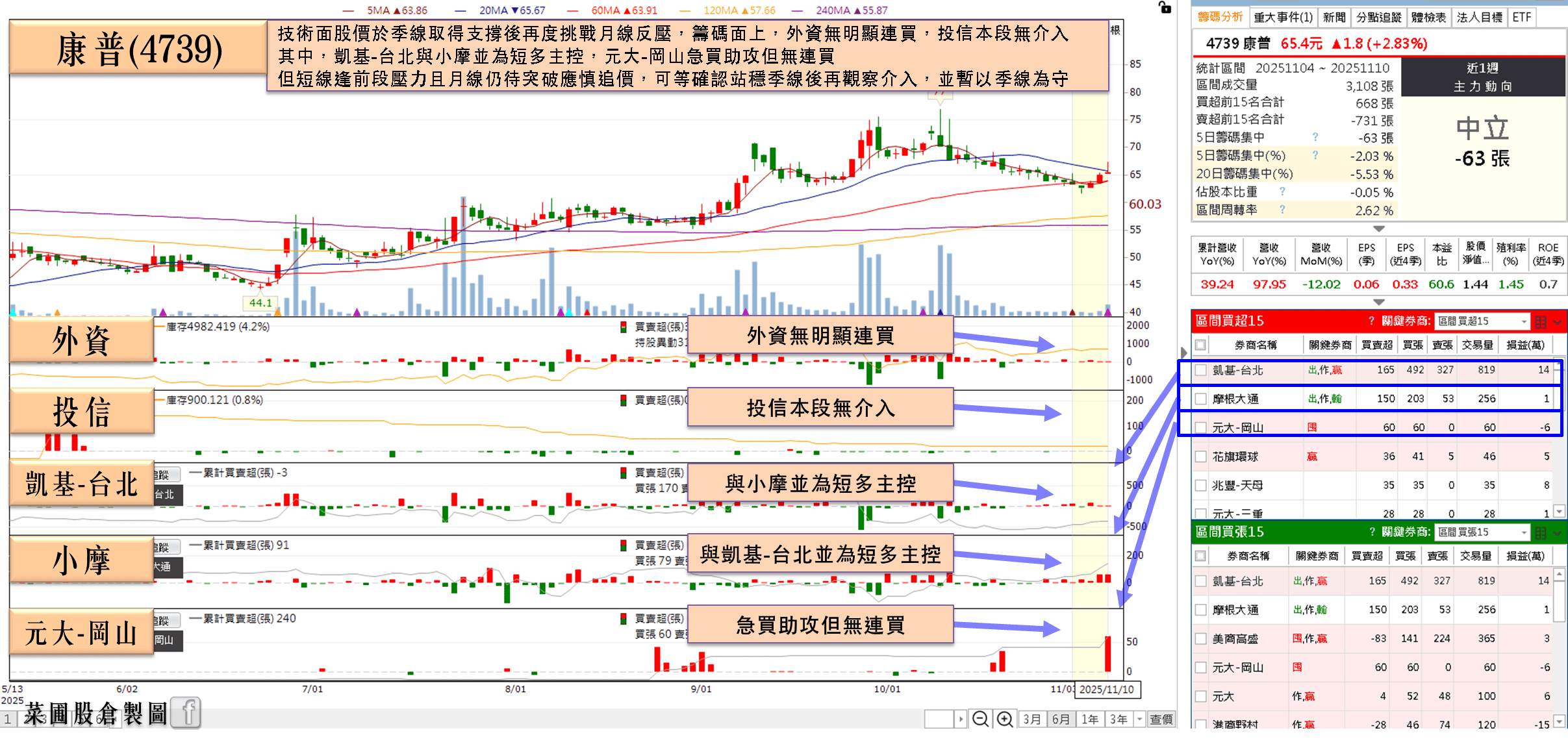 三大業務穩健推進,10 月營收年增近百!