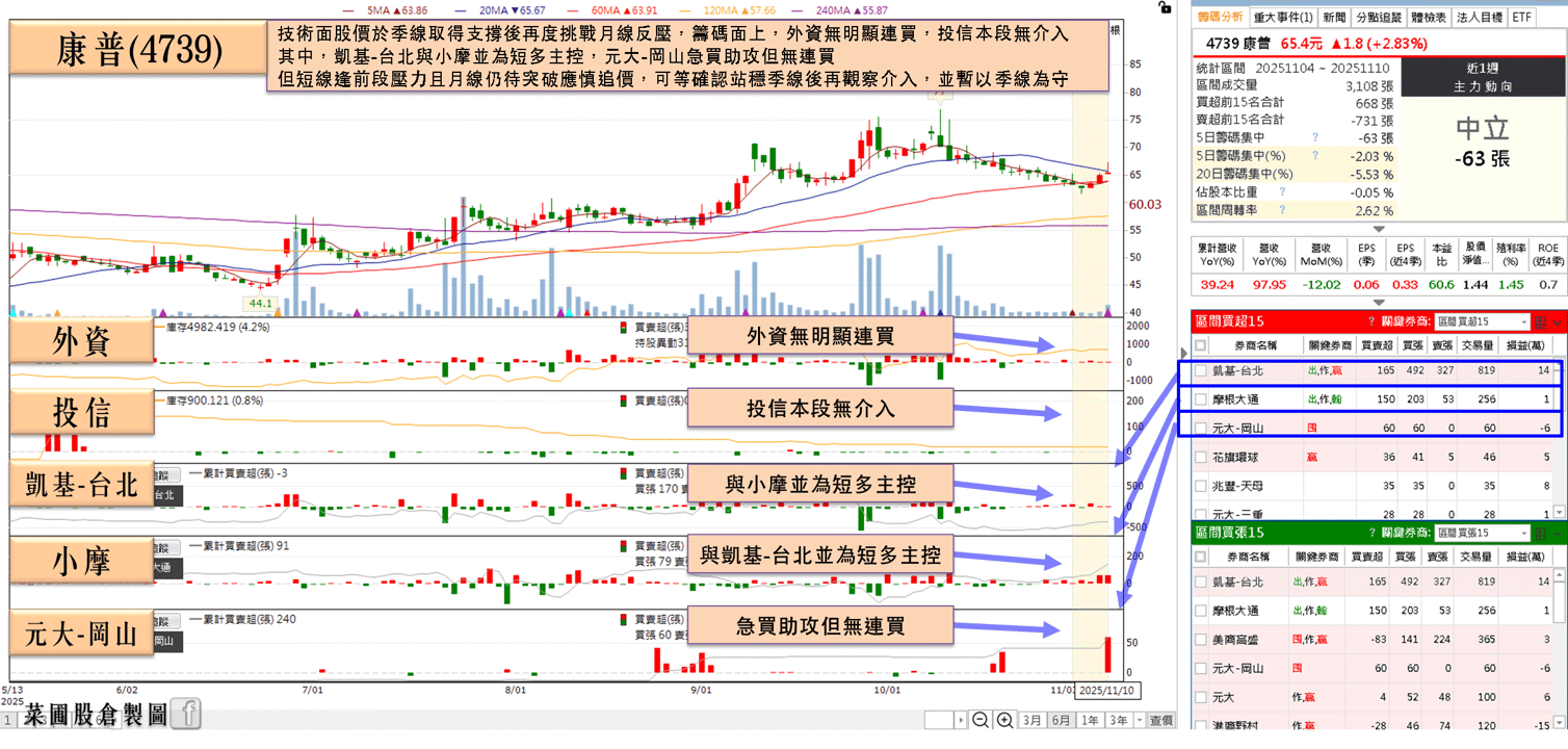 三大業務穩健推進，10 月營收年增近百！