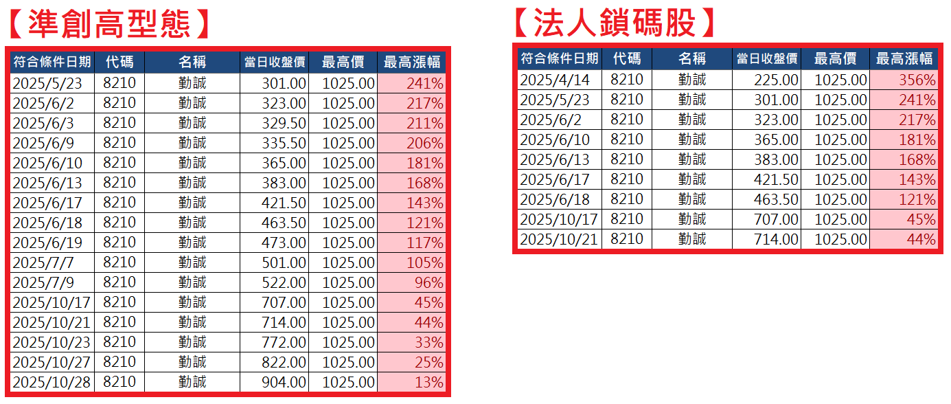 1110【AI大數據超級Excel表】快篩邏輯驗證 + 案例分享