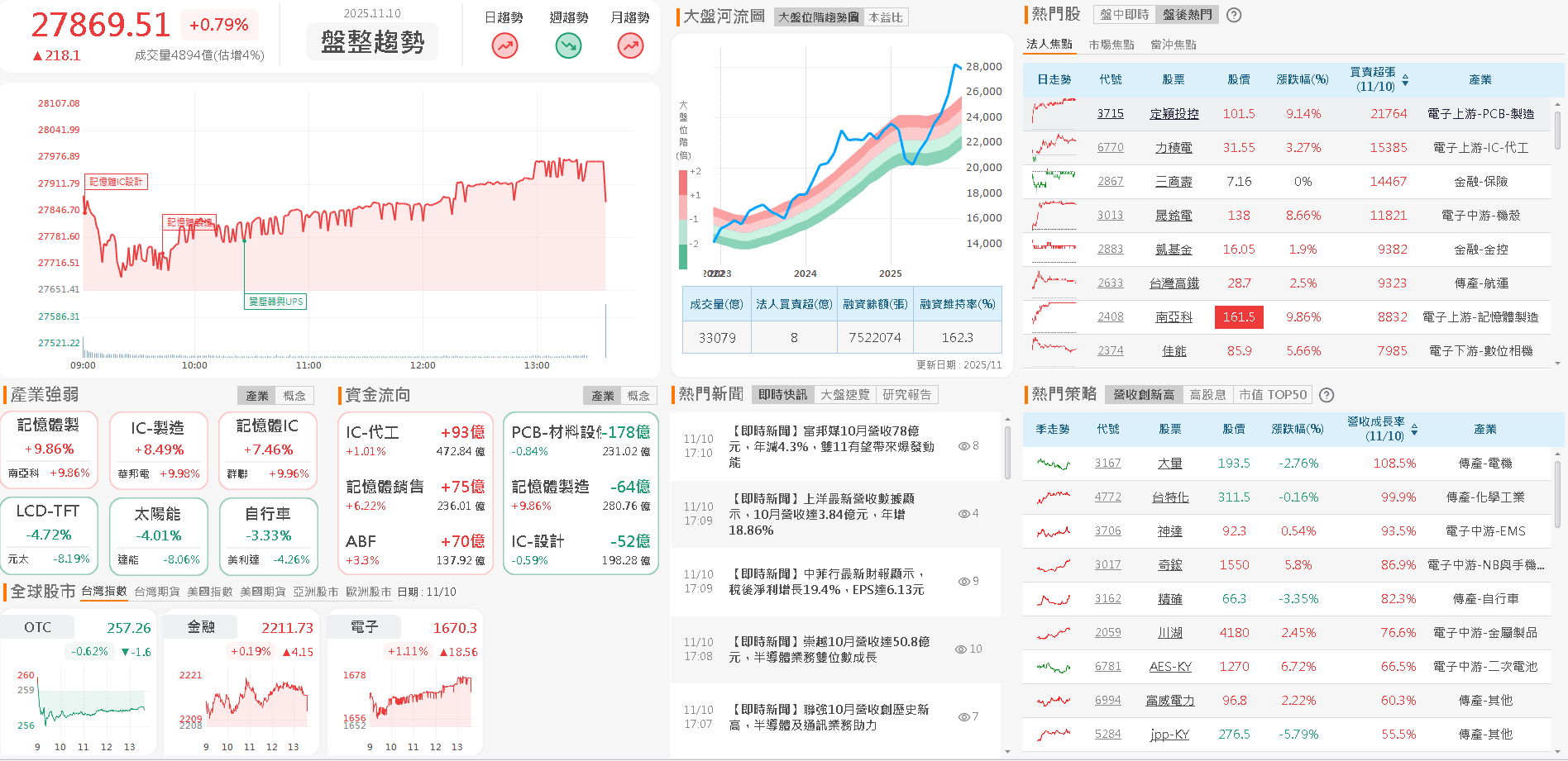 三大業務穩健推進,10 月營收年增近百!