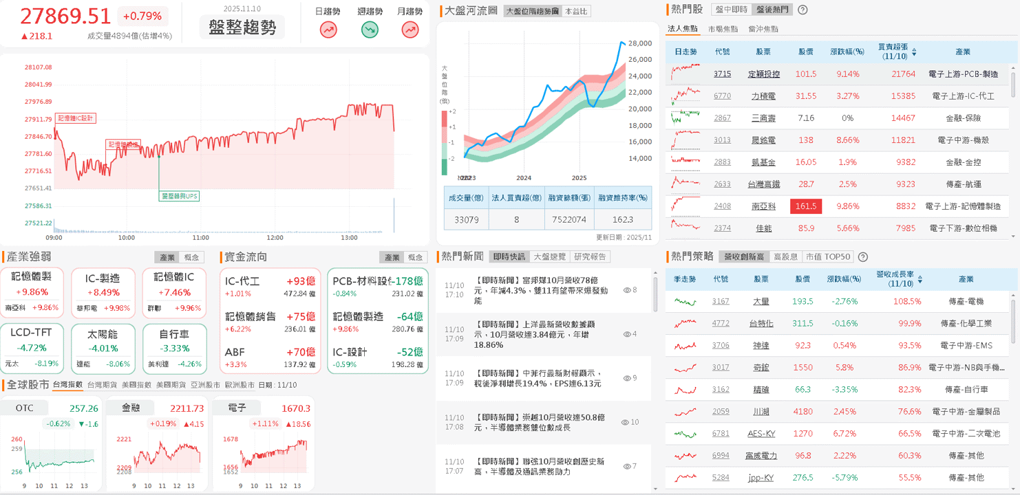三大業務穩健推進，10 月營收年增近百！