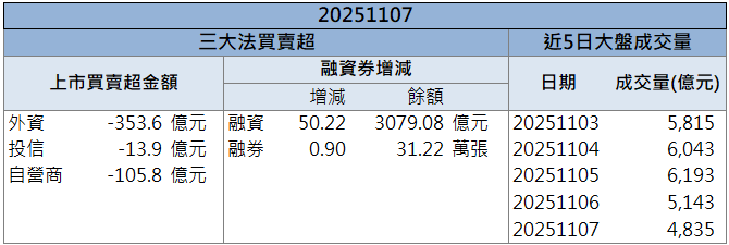 母公司訂單挹注！華東(8110)股價逆勢飆漲9.90％！