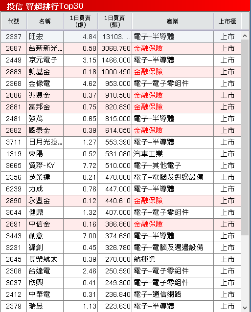 三大業務穩健推進，10 月營收年增近百！
