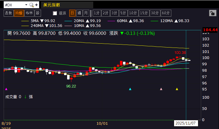 【匯金油整理】貝森特：繼續關門美國4Q25 GDP恐負成長！