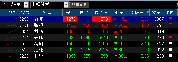 三大業務穩健推進,10 月營收年增近百!