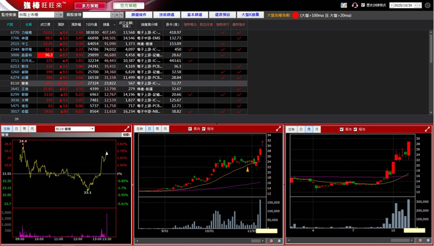 11/10 強棒旺旺來交易回顧｜華東(8110)續創歷史新高