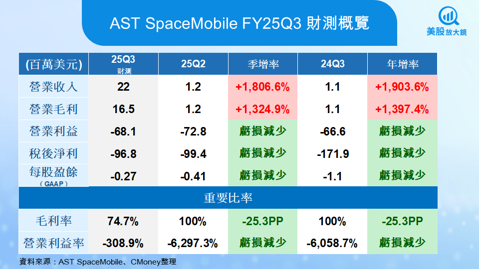 【美股焦點】ASTS 25Q3財報前瞻：衛星發射倒數，技術優勢將轉化為穩定收入？