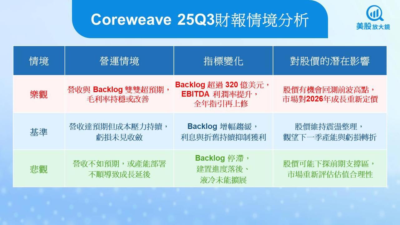 【美股焦點】CoreWeave財報在即：成長續強或虧損惡化？
