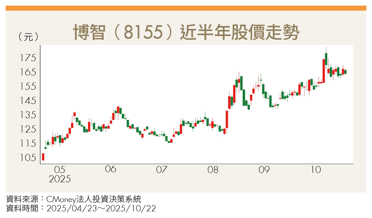 AI熱潮讓博智翻身！從保守轉進攻 打開產能天花板 EPS上看25元