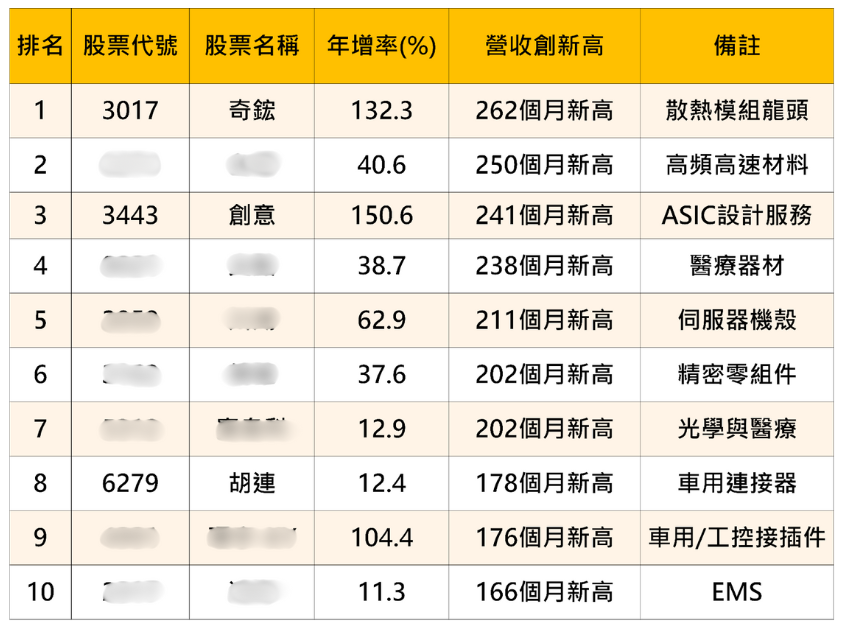 【價值投資】營收連3個月創高,「輝達供應鏈」飆9.88%漲停
