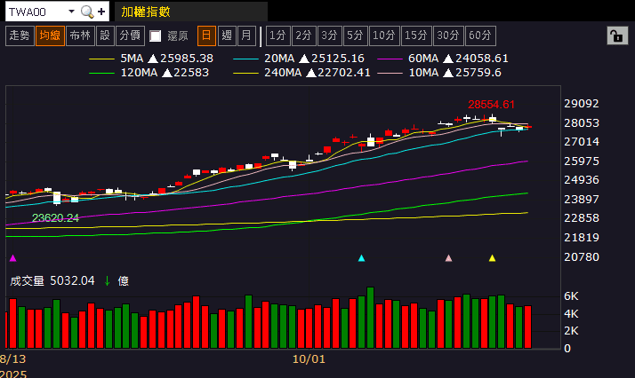 三大業務穩健推進,10 月營收年增近百!