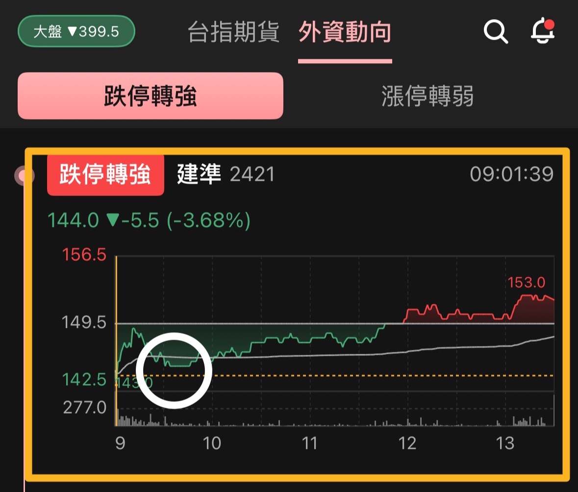 【案例解析】建準(2421)跌停轉強,波段漲幅約 25% !