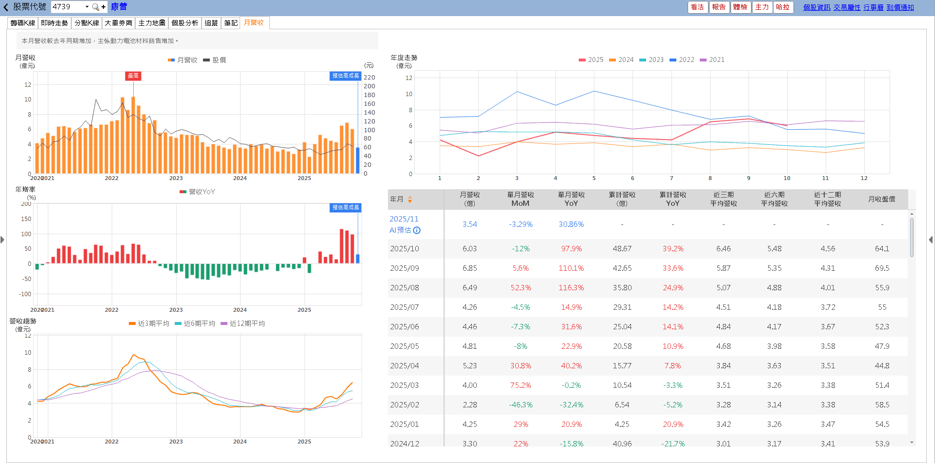 三大業務穩健推進,10 月營收年增近百!